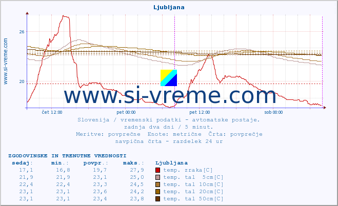 POVPREČJE :: Ljubljana :: temp. zraka | vlaga | smer vetra | hitrost vetra | sunki vetra | tlak | padavine | sonce | temp. tal  5cm | temp. tal 10cm | temp. tal 20cm | temp. tal 30cm | temp. tal 50cm :: zadnja dva dni / 5 minut.