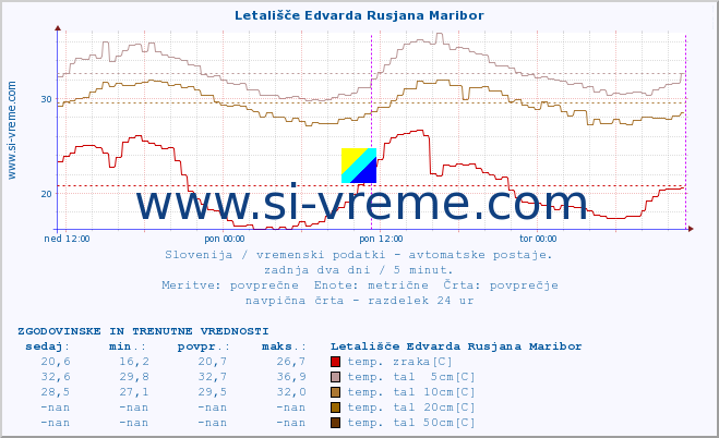 POVPREČJE :: Letališče Edvarda Rusjana Maribor :: temp. zraka | vlaga | smer vetra | hitrost vetra | sunki vetra | tlak | padavine | sonce | temp. tal  5cm | temp. tal 10cm | temp. tal 20cm | temp. tal 30cm | temp. tal 50cm :: zadnja dva dni / 5 minut.