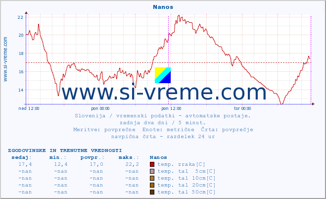 POVPREČJE :: Nanos :: temp. zraka | vlaga | smer vetra | hitrost vetra | sunki vetra | tlak | padavine | sonce | temp. tal  5cm | temp. tal 10cm | temp. tal 20cm | temp. tal 30cm | temp. tal 50cm :: zadnja dva dni / 5 minut.