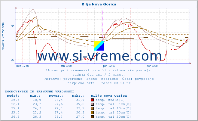 POVPREČJE :: Bilje Nova Gorica :: temp. zraka | vlaga | smer vetra | hitrost vetra | sunki vetra | tlak | padavine | sonce | temp. tal  5cm | temp. tal 10cm | temp. tal 20cm | temp. tal 30cm | temp. tal 50cm :: zadnja dva dni / 5 minut.