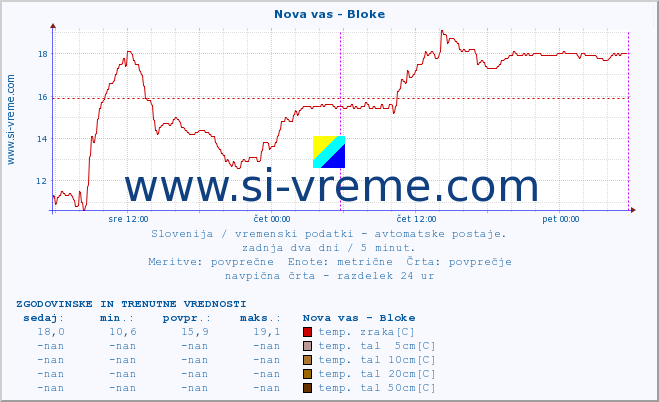 POVPREČJE :: Nova vas - Bloke :: temp. zraka | vlaga | smer vetra | hitrost vetra | sunki vetra | tlak | padavine | sonce | temp. tal  5cm | temp. tal 10cm | temp. tal 20cm | temp. tal 30cm | temp. tal 50cm :: zadnja dva dni / 5 minut.