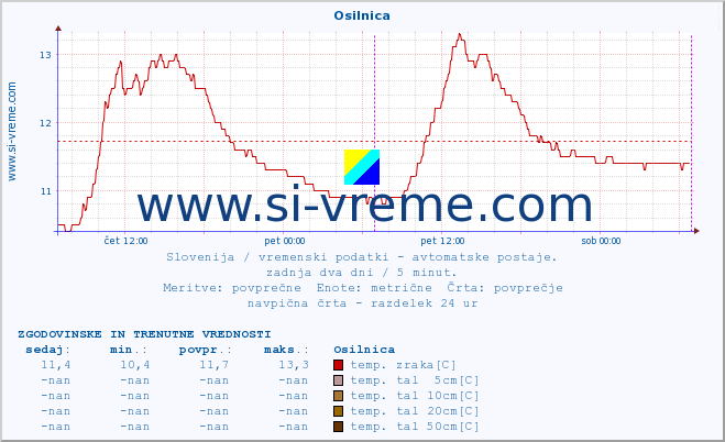 POVPREČJE :: Osilnica :: temp. zraka | vlaga | smer vetra | hitrost vetra | sunki vetra | tlak | padavine | sonce | temp. tal  5cm | temp. tal 10cm | temp. tal 20cm | temp. tal 30cm | temp. tal 50cm :: zadnja dva dni / 5 minut.