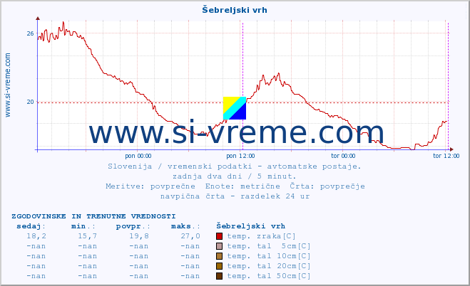 POVPREČJE :: Šebreljski vrh :: temp. zraka | vlaga | smer vetra | hitrost vetra | sunki vetra | tlak | padavine | sonce | temp. tal  5cm | temp. tal 10cm | temp. tal 20cm | temp. tal 30cm | temp. tal 50cm :: zadnja dva dni / 5 minut.