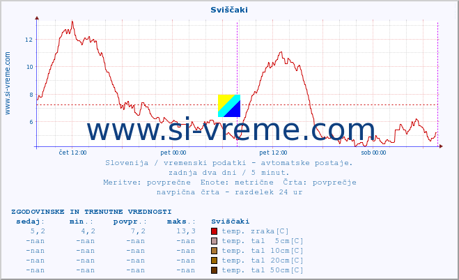 POVPREČJE :: Sviščaki :: temp. zraka | vlaga | smer vetra | hitrost vetra | sunki vetra | tlak | padavine | sonce | temp. tal  5cm | temp. tal 10cm | temp. tal 20cm | temp. tal 30cm | temp. tal 50cm :: zadnja dva dni / 5 minut.