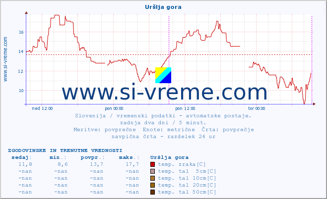 POVPREČJE :: Uršlja gora :: temp. zraka | vlaga | smer vetra | hitrost vetra | sunki vetra | tlak | padavine | sonce | temp. tal  5cm | temp. tal 10cm | temp. tal 20cm | temp. tal 30cm | temp. tal 50cm :: zadnja dva dni / 5 minut.