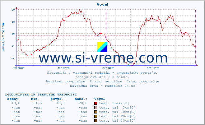 POVPREČJE :: Vogel :: temp. zraka | vlaga | smer vetra | hitrost vetra | sunki vetra | tlak | padavine | sonce | temp. tal  5cm | temp. tal 10cm | temp. tal 20cm | temp. tal 30cm | temp. tal 50cm :: zadnja dva dni / 5 minut.