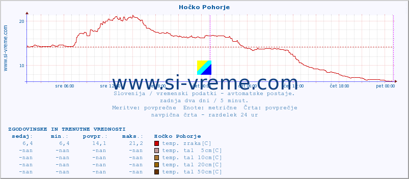 POVPREČJE :: Hočko Pohorje :: temp. zraka | vlaga | smer vetra | hitrost vetra | sunki vetra | tlak | padavine | sonce | temp. tal  5cm | temp. tal 10cm | temp. tal 20cm | temp. tal 30cm | temp. tal 50cm :: zadnja dva dni / 5 minut.