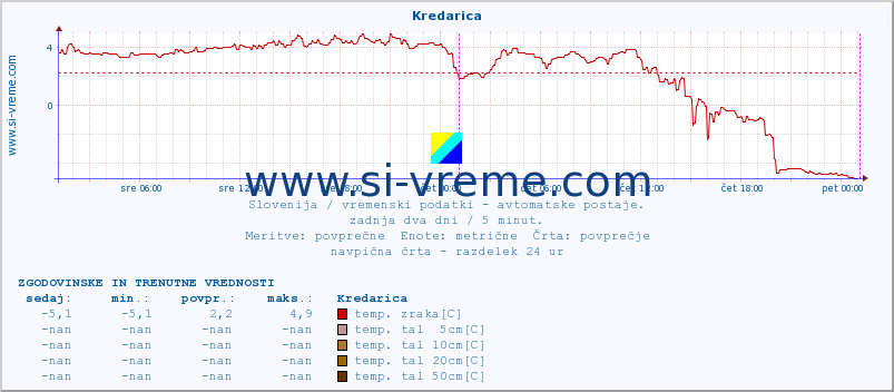 POVPREČJE :: Kredarica :: temp. zraka | vlaga | smer vetra | hitrost vetra | sunki vetra | tlak | padavine | sonce | temp. tal  5cm | temp. tal 10cm | temp. tal 20cm | temp. tal 30cm | temp. tal 50cm :: zadnja dva dni / 5 minut.