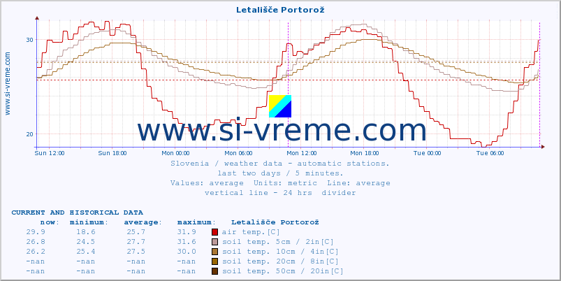  :: Letališče Portorož :: air temp. | humi- dity | wind dir. | wind speed | wind gusts | air pressure | precipi- tation | sun strength | soil temp. 5cm / 2in | soil temp. 10cm / 4in | soil temp. 20cm / 8in | soil temp. 30cm / 12in | soil temp. 50cm / 20in :: last two days / 5 minutes.