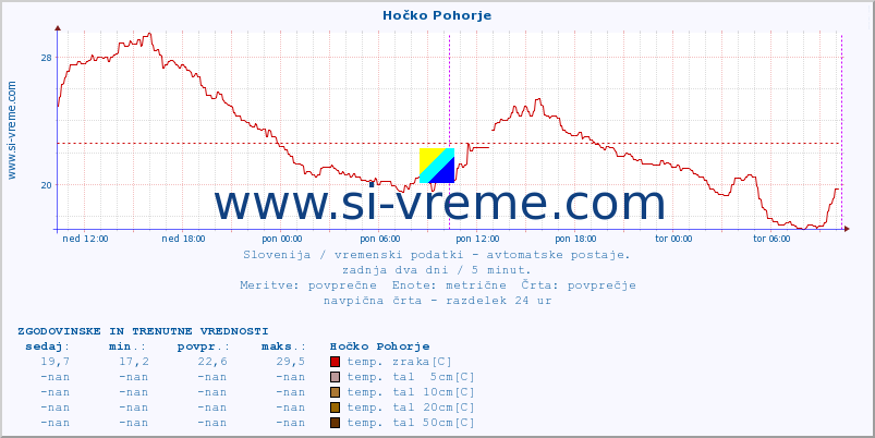 POVPREČJE :: Hočko Pohorje :: temp. zraka | vlaga | smer vetra | hitrost vetra | sunki vetra | tlak | padavine | sonce | temp. tal  5cm | temp. tal 10cm | temp. tal 20cm | temp. tal 30cm | temp. tal 50cm :: zadnja dva dni / 5 minut.