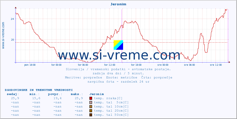 POVPREČJE :: Jeronim :: temp. zraka | vlaga | smer vetra | hitrost vetra | sunki vetra | tlak | padavine | sonce | temp. tal  5cm | temp. tal 10cm | temp. tal 20cm | temp. tal 30cm | temp. tal 50cm :: zadnja dva dni / 5 minut.