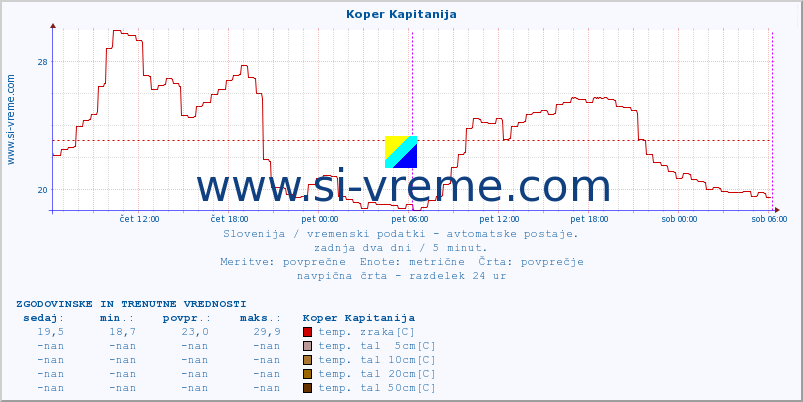 POVPREČJE :: Koper Kapitanija :: temp. zraka | vlaga | smer vetra | hitrost vetra | sunki vetra | tlak | padavine | sonce | temp. tal  5cm | temp. tal 10cm | temp. tal 20cm | temp. tal 30cm | temp. tal 50cm :: zadnja dva dni / 5 minut.