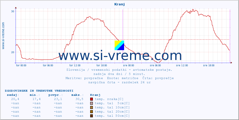 POVPREČJE :: Kranj :: temp. zraka | vlaga | smer vetra | hitrost vetra | sunki vetra | tlak | padavine | sonce | temp. tal  5cm | temp. tal 10cm | temp. tal 20cm | temp. tal 30cm | temp. tal 50cm :: zadnja dva dni / 5 minut.