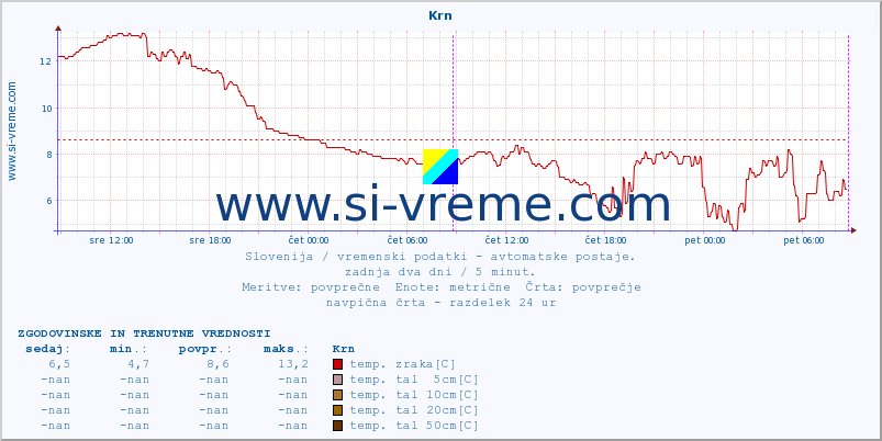 POVPREČJE :: Krn :: temp. zraka | vlaga | smer vetra | hitrost vetra | sunki vetra | tlak | padavine | sonce | temp. tal  5cm | temp. tal 10cm | temp. tal 20cm | temp. tal 30cm | temp. tal 50cm :: zadnja dva dni / 5 minut.