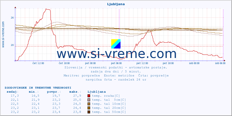 POVPREČJE :: Krško :: temp. zraka | vlaga | smer vetra | hitrost vetra | sunki vetra | tlak | padavine | sonce | temp. tal  5cm | temp. tal 10cm | temp. tal 20cm | temp. tal 30cm | temp. tal 50cm :: zadnja dva dni / 5 minut.