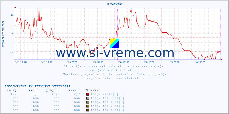 POVPREČJE :: Krvavec :: temp. zraka | vlaga | smer vetra | hitrost vetra | sunki vetra | tlak | padavine | sonce | temp. tal  5cm | temp. tal 10cm | temp. tal 20cm | temp. tal 30cm | temp. tal 50cm :: zadnja dva dni / 5 minut.