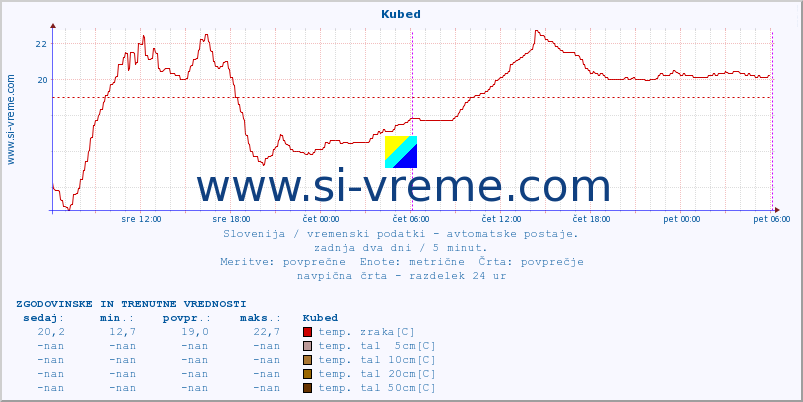 POVPREČJE :: Kubed :: temp. zraka | vlaga | smer vetra | hitrost vetra | sunki vetra | tlak | padavine | sonce | temp. tal  5cm | temp. tal 10cm | temp. tal 20cm | temp. tal 30cm | temp. tal 50cm :: zadnja dva dni / 5 minut.