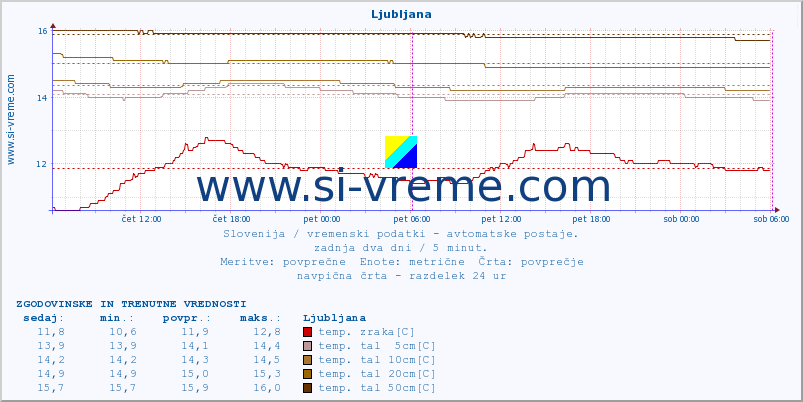 POVPREČJE :: Ljubljana :: temp. zraka | vlaga | smer vetra | hitrost vetra | sunki vetra | tlak | padavine | sonce | temp. tal  5cm | temp. tal 10cm | temp. tal 20cm | temp. tal 30cm | temp. tal 50cm :: zadnja dva dni / 5 minut.