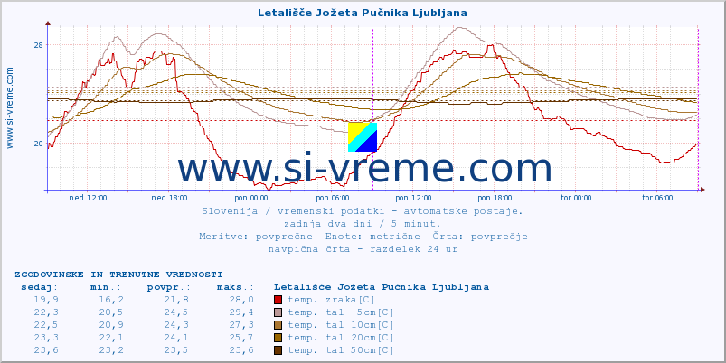 POVPREČJE :: Letališče Jožeta Pučnika Ljubljana :: temp. zraka | vlaga | smer vetra | hitrost vetra | sunki vetra | tlak | padavine | sonce | temp. tal  5cm | temp. tal 10cm | temp. tal 20cm | temp. tal 30cm | temp. tal 50cm :: zadnja dva dni / 5 minut.