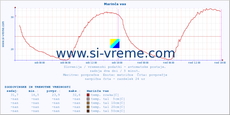 POVPREČJE :: Marinča vas :: temp. zraka | vlaga | smer vetra | hitrost vetra | sunki vetra | tlak | padavine | sonce | temp. tal  5cm | temp. tal 10cm | temp. tal 20cm | temp. tal 30cm | temp. tal 50cm :: zadnja dva dni / 5 minut.