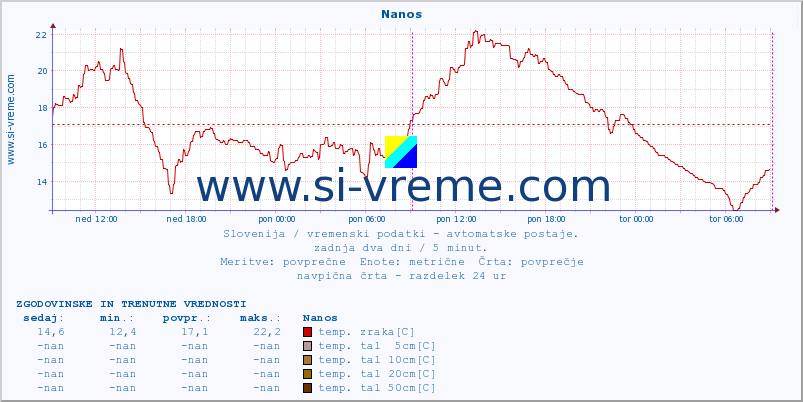 POVPREČJE :: Nanos :: temp. zraka | vlaga | smer vetra | hitrost vetra | sunki vetra | tlak | padavine | sonce | temp. tal  5cm | temp. tal 10cm | temp. tal 20cm | temp. tal 30cm | temp. tal 50cm :: zadnja dva dni / 5 minut.