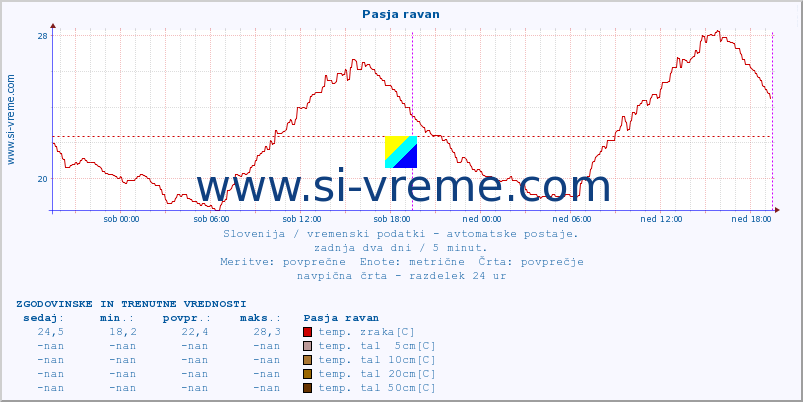 POVPREČJE :: Pasja ravan :: temp. zraka | vlaga | smer vetra | hitrost vetra | sunki vetra | tlak | padavine | sonce | temp. tal  5cm | temp. tal 10cm | temp. tal 20cm | temp. tal 30cm | temp. tal 50cm :: zadnja dva dni / 5 minut.