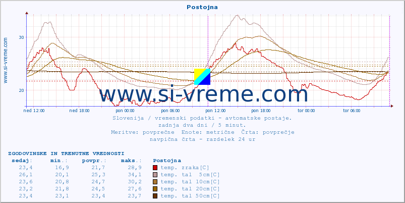 POVPREČJE :: Postojna :: temp. zraka | vlaga | smer vetra | hitrost vetra | sunki vetra | tlak | padavine | sonce | temp. tal  5cm | temp. tal 10cm | temp. tal 20cm | temp. tal 30cm | temp. tal 50cm :: zadnja dva dni / 5 minut.