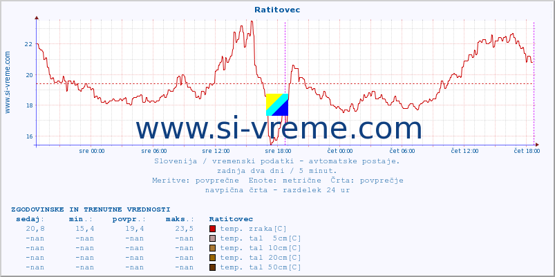 POVPREČJE :: Ratitovec :: temp. zraka | vlaga | smer vetra | hitrost vetra | sunki vetra | tlak | padavine | sonce | temp. tal  5cm | temp. tal 10cm | temp. tal 20cm | temp. tal 30cm | temp. tal 50cm :: zadnja dva dni / 5 minut.