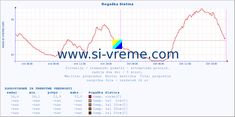 POVPREČJE :: Rogaška Slatina :: temp. zraka | vlaga | smer vetra | hitrost vetra | sunki vetra | tlak | padavine | sonce | temp. tal  5cm | temp. tal 10cm | temp. tal 20cm | temp. tal 30cm | temp. tal 50cm :: zadnja dva dni / 5 minut.