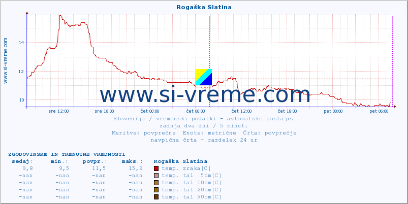 POVPREČJE :: Rogaška Slatina :: temp. zraka | vlaga | smer vetra | hitrost vetra | sunki vetra | tlak | padavine | sonce | temp. tal  5cm | temp. tal 10cm | temp. tal 20cm | temp. tal 30cm | temp. tal 50cm :: zadnja dva dni / 5 minut.