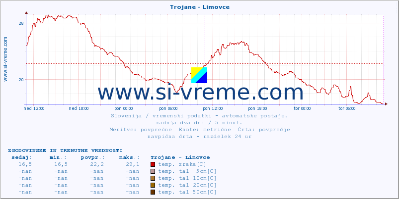 POVPREČJE :: Trojane - Limovce :: temp. zraka | vlaga | smer vetra | hitrost vetra | sunki vetra | tlak | padavine | sonce | temp. tal  5cm | temp. tal 10cm | temp. tal 20cm | temp. tal 30cm | temp. tal 50cm :: zadnja dva dni / 5 minut.