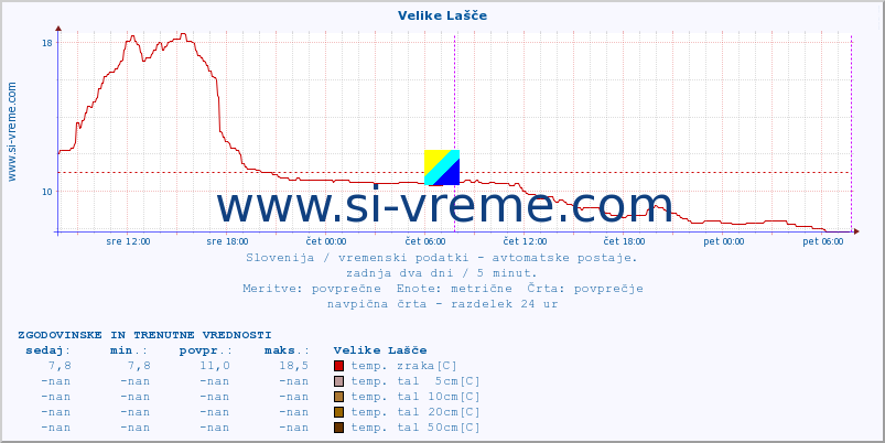 POVPREČJE :: Velike Lašče :: temp. zraka | vlaga | smer vetra | hitrost vetra | sunki vetra | tlak | padavine | sonce | temp. tal  5cm | temp. tal 10cm | temp. tal 20cm | temp. tal 30cm | temp. tal 50cm :: zadnja dva dni / 5 minut.