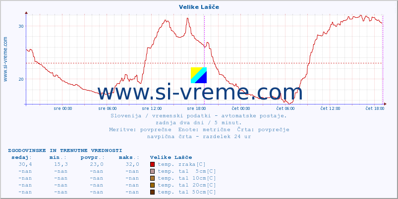 POVPREČJE :: Velike Lašče :: temp. zraka | vlaga | smer vetra | hitrost vetra | sunki vetra | tlak | padavine | sonce | temp. tal  5cm | temp. tal 10cm | temp. tal 20cm | temp. tal 30cm | temp. tal 50cm :: zadnja dva dni / 5 minut.