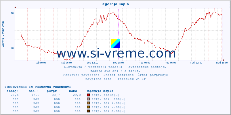 POVPREČJE :: Zgornja Kapla :: temp. zraka | vlaga | smer vetra | hitrost vetra | sunki vetra | tlak | padavine | sonce | temp. tal  5cm | temp. tal 10cm | temp. tal 20cm | temp. tal 30cm | temp. tal 50cm :: zadnja dva dni / 5 minut.