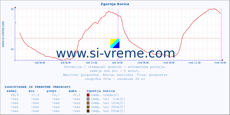 POVPREČJE :: Zgornja Sorica :: temp. zraka | vlaga | smer vetra | hitrost vetra | sunki vetra | tlak | padavine | sonce | temp. tal  5cm | temp. tal 10cm | temp. tal 20cm | temp. tal 30cm | temp. tal 50cm :: zadnja dva dni / 5 minut.