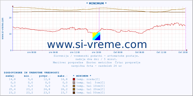 POVPREČJE :: * MINIMUM * :: temp. zraka | vlaga | smer vetra | hitrost vetra | sunki vetra | tlak | padavine | sonce | temp. tal  5cm | temp. tal 10cm | temp. tal 20cm | temp. tal 30cm | temp. tal 50cm :: zadnja dva dni / 5 minut.