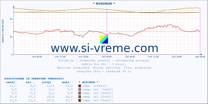 POVPREČJE :: * MINIMUM * :: temp. zraka | vlaga | smer vetra | hitrost vetra | sunki vetra | tlak | padavine | sonce | temp. tal  5cm | temp. tal 10cm | temp. tal 20cm | temp. tal 30cm | temp. tal 50cm :: zadnja dva dni / 5 minut.