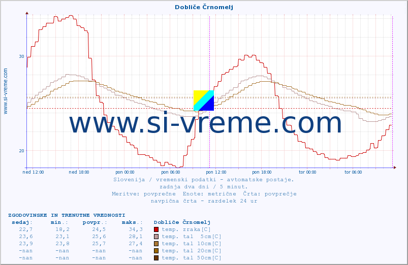 POVPREČJE :: Dobliče Črnomelj :: temp. zraka | vlaga | smer vetra | hitrost vetra | sunki vetra | tlak | padavine | sonce | temp. tal  5cm | temp. tal 10cm | temp. tal 20cm | temp. tal 30cm | temp. tal 50cm :: zadnja dva dni / 5 minut.