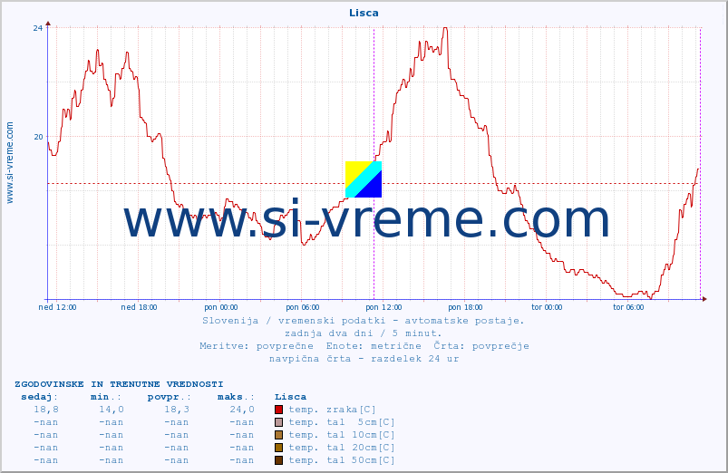 POVPREČJE :: Lisca :: temp. zraka | vlaga | smer vetra | hitrost vetra | sunki vetra | tlak | padavine | sonce | temp. tal  5cm | temp. tal 10cm | temp. tal 20cm | temp. tal 30cm | temp. tal 50cm :: zadnja dva dni / 5 minut.