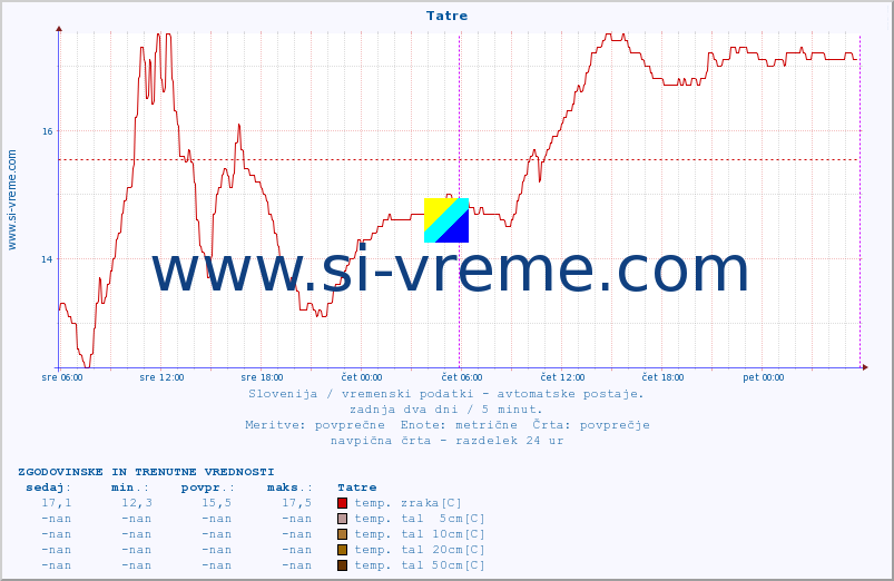 POVPREČJE :: Tatre :: temp. zraka | vlaga | smer vetra | hitrost vetra | sunki vetra | tlak | padavine | sonce | temp. tal  5cm | temp. tal 10cm | temp. tal 20cm | temp. tal 30cm | temp. tal 50cm :: zadnja dva dni / 5 minut.