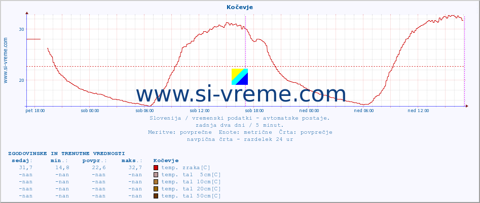 POVPREČJE :: Kočevje :: temp. zraka | vlaga | smer vetra | hitrost vetra | sunki vetra | tlak | padavine | sonce | temp. tal  5cm | temp. tal 10cm | temp. tal 20cm | temp. tal 30cm | temp. tal 50cm :: zadnja dva dni / 5 minut.