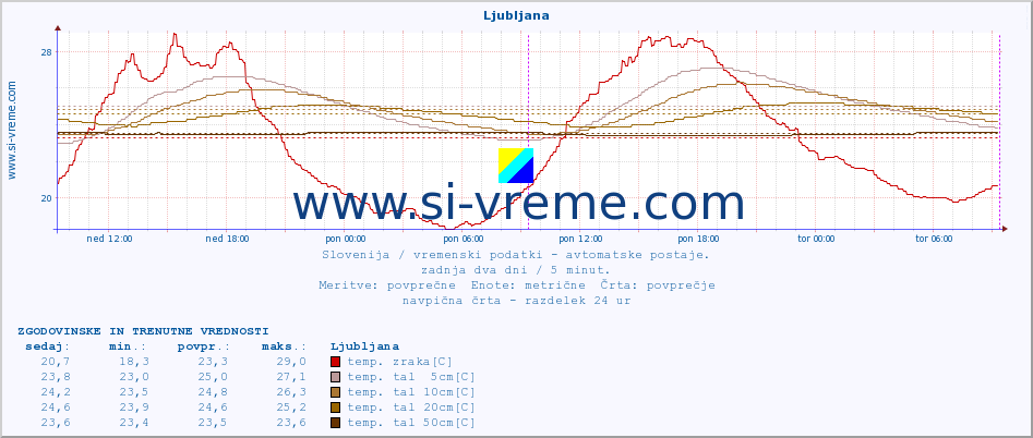 POVPREČJE :: Ljubljana :: temp. zraka | vlaga | smer vetra | hitrost vetra | sunki vetra | tlak | padavine | sonce | temp. tal  5cm | temp. tal 10cm | temp. tal 20cm | temp. tal 30cm | temp. tal 50cm :: zadnja dva dni / 5 minut.