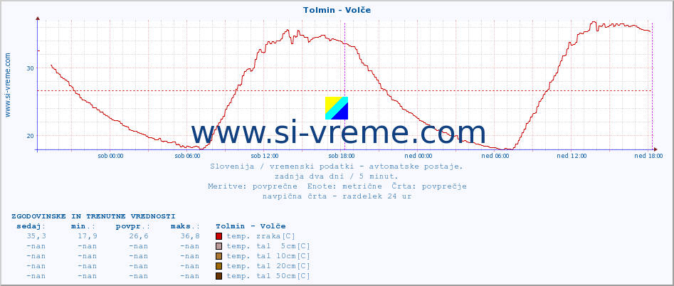 POVPREČJE :: Tolmin - Volče :: temp. zraka | vlaga | smer vetra | hitrost vetra | sunki vetra | tlak | padavine | sonce | temp. tal  5cm | temp. tal 10cm | temp. tal 20cm | temp. tal 30cm | temp. tal 50cm :: zadnja dva dni / 5 minut.