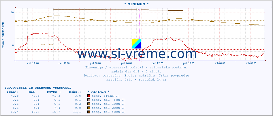 POVPREČJE :: * MINIMUM * :: temp. zraka | vlaga | smer vetra | hitrost vetra | sunki vetra | tlak | padavine | sonce | temp. tal  5cm | temp. tal 10cm | temp. tal 20cm | temp. tal 30cm | temp. tal 50cm :: zadnja dva dni / 5 minut.