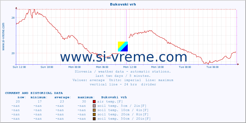  :: Bukovski vrh :: air temp. | humi- dity | wind dir. | wind speed | wind gusts | air pressure | precipi- tation | sun strength | soil temp. 5cm / 2in | soil temp. 10cm / 4in | soil temp. 20cm / 8in | soil temp. 30cm / 12in | soil temp. 50cm / 20in :: last two days / 5 minutes.