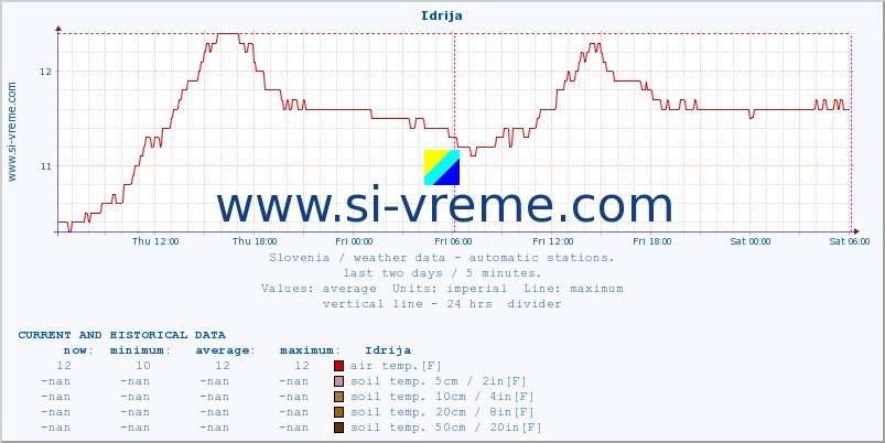  :: Idrija :: air temp. | humi- dity | wind dir. | wind speed | wind gusts | air pressure | precipi- tation | sun strength | soil temp. 5cm / 2in | soil temp. 10cm / 4in | soil temp. 20cm / 8in | soil temp. 30cm / 12in | soil temp. 50cm / 20in :: last two days / 5 minutes.