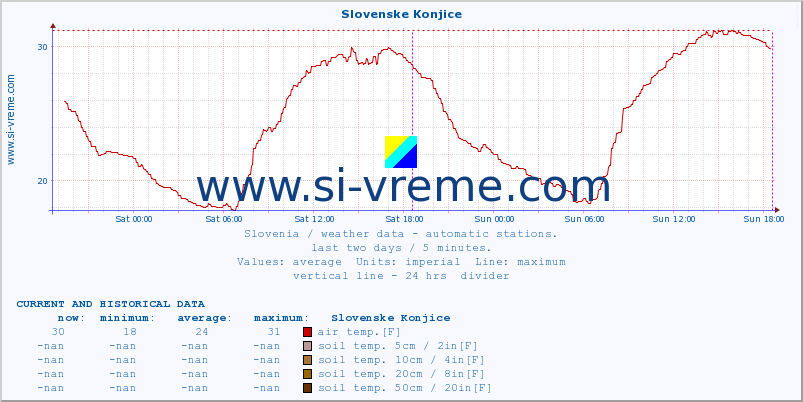  :: Slovenske Konjice :: air temp. | humi- dity | wind dir. | wind speed | wind gusts | air pressure | precipi- tation | sun strength | soil temp. 5cm / 2in | soil temp. 10cm / 4in | soil temp. 20cm / 8in | soil temp. 30cm / 12in | soil temp. 50cm / 20in :: last two days / 5 minutes.