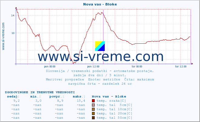 POVPREČJE :: Nova vas - Bloke :: temp. zraka | vlaga | smer vetra | hitrost vetra | sunki vetra | tlak | padavine | sonce | temp. tal  5cm | temp. tal 10cm | temp. tal 20cm | temp. tal 30cm | temp. tal 50cm :: zadnja dva dni / 5 minut.