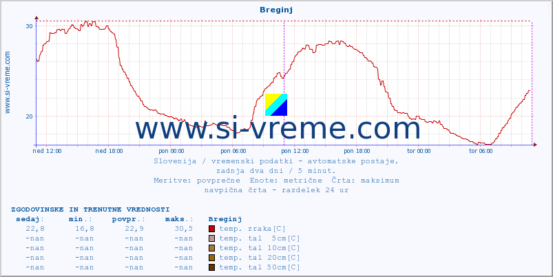 POVPREČJE :: Breginj :: temp. zraka | vlaga | smer vetra | hitrost vetra | sunki vetra | tlak | padavine | sonce | temp. tal  5cm | temp. tal 10cm | temp. tal 20cm | temp. tal 30cm | temp. tal 50cm :: zadnja dva dni / 5 minut.