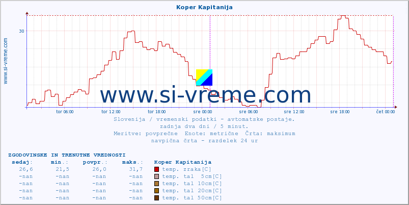 POVPREČJE :: Koper Kapitanija :: temp. zraka | vlaga | smer vetra | hitrost vetra | sunki vetra | tlak | padavine | sonce | temp. tal  5cm | temp. tal 10cm | temp. tal 20cm | temp. tal 30cm | temp. tal 50cm :: zadnja dva dni / 5 minut.